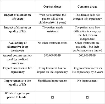 Societal preferences for funding orphan drugs in China: An application of the discrete choice experiment method